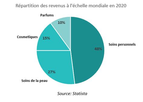 taille du marché parfum.